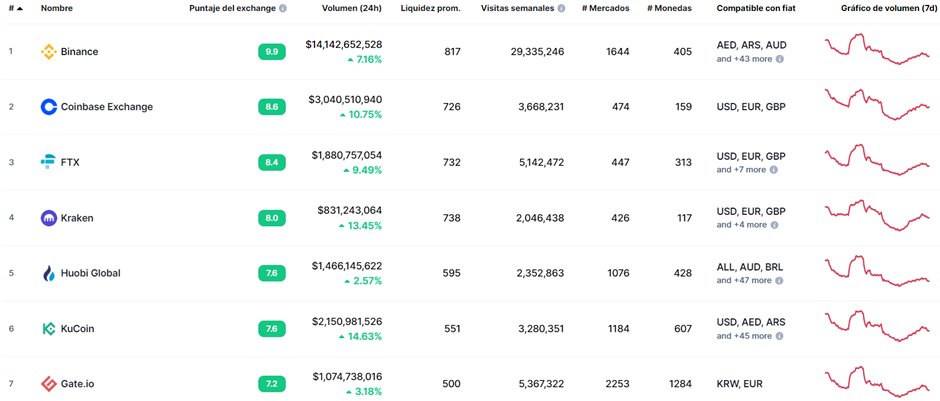 Exchanges Ranking